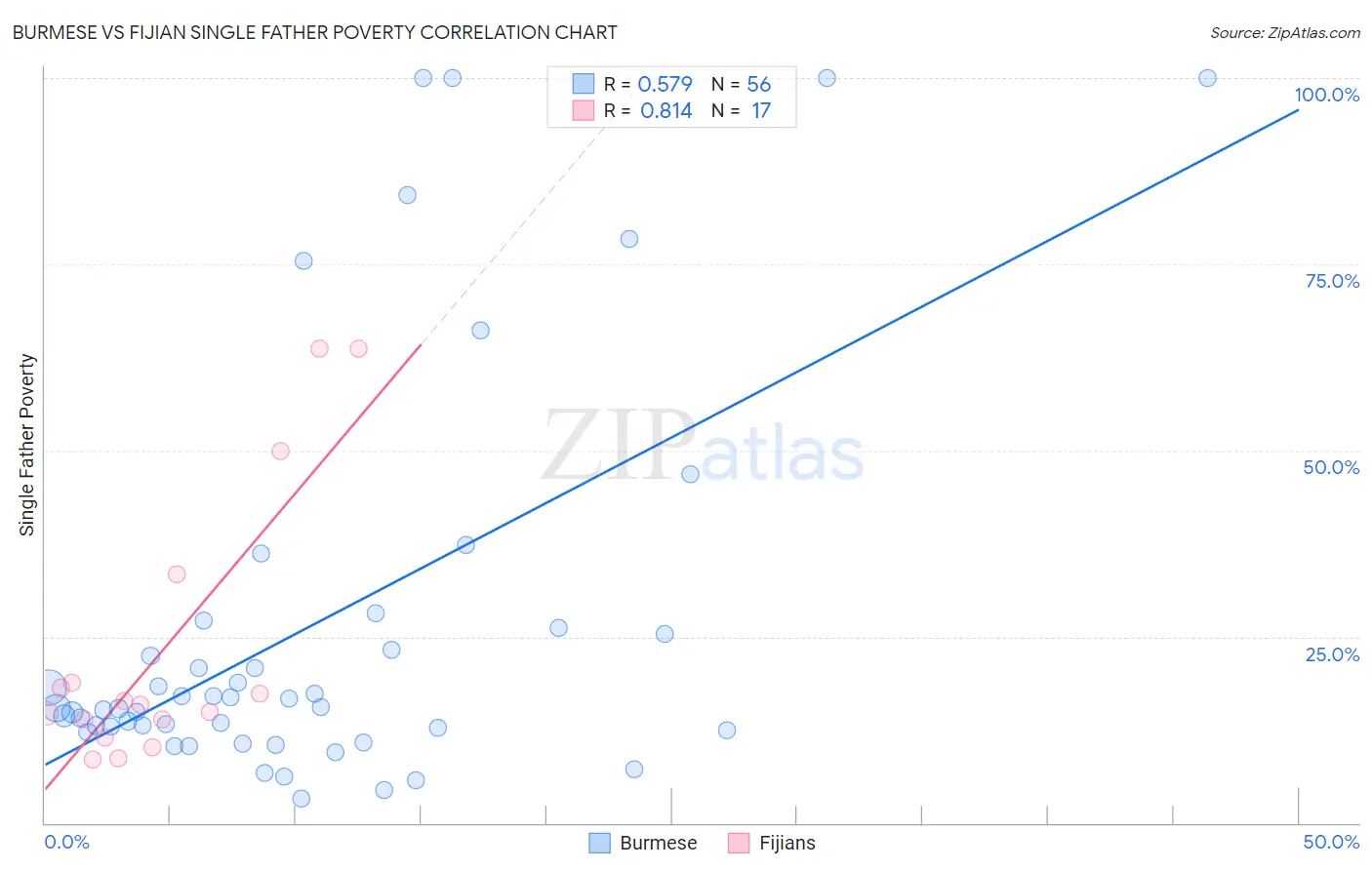 Burmese vs Fijian Single Father Poverty