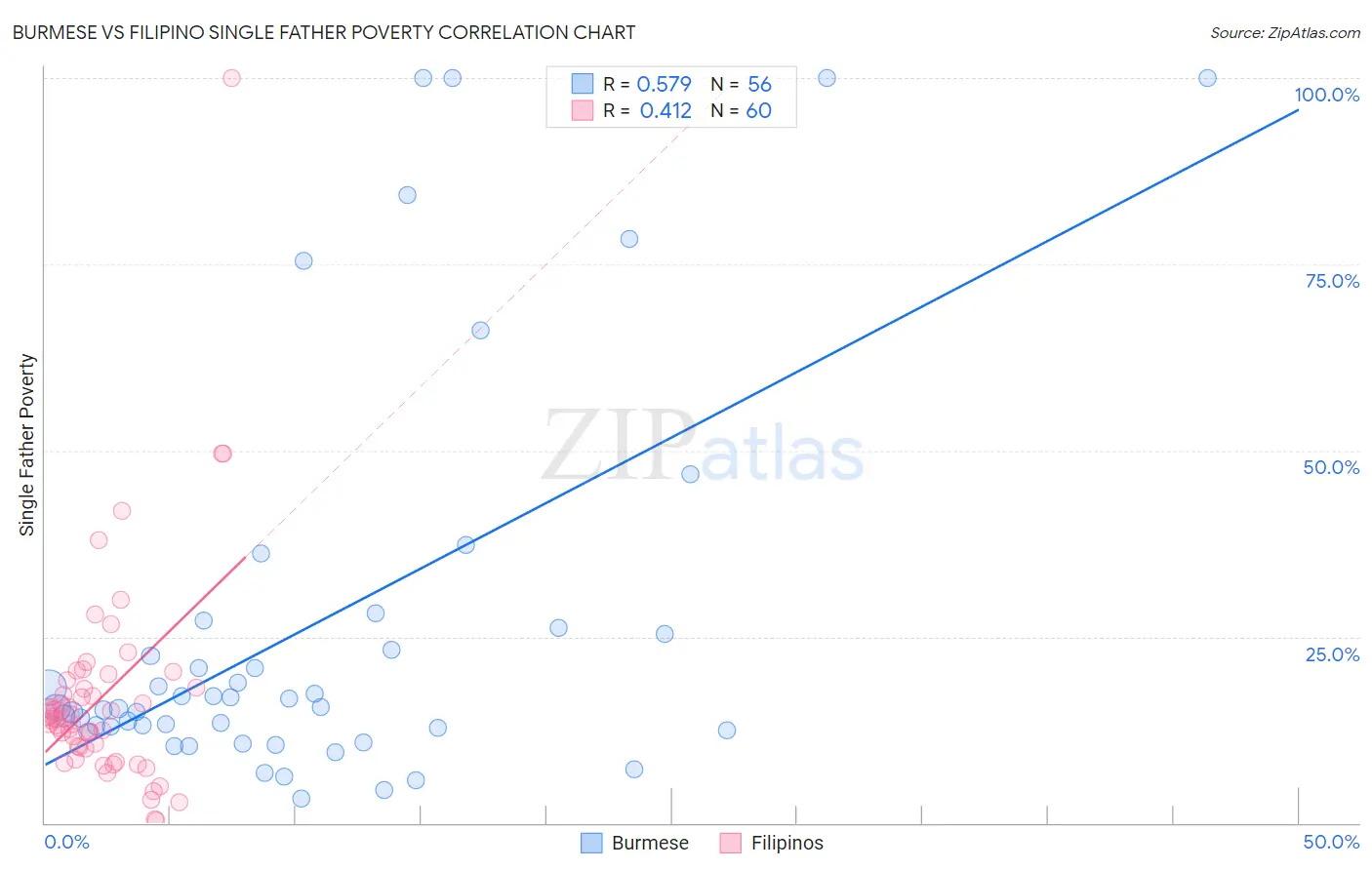 Burmese vs Filipino Single Father Poverty