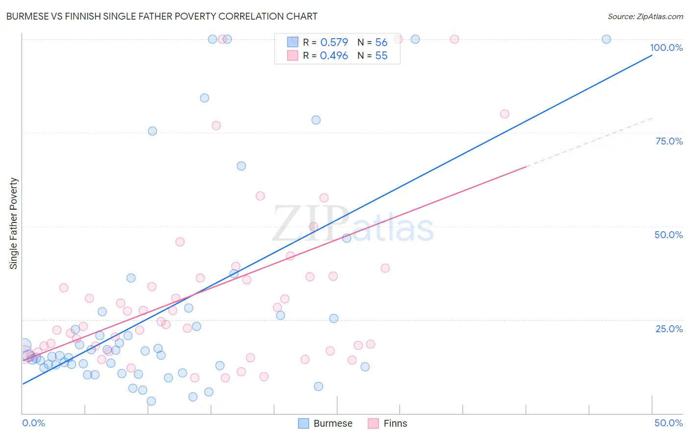 Burmese vs Finnish Single Father Poverty