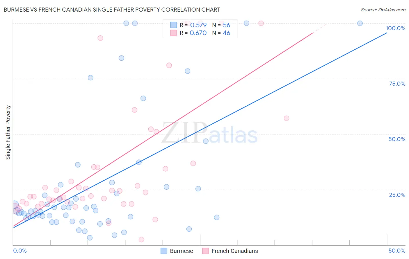 Burmese vs French Canadian Single Father Poverty