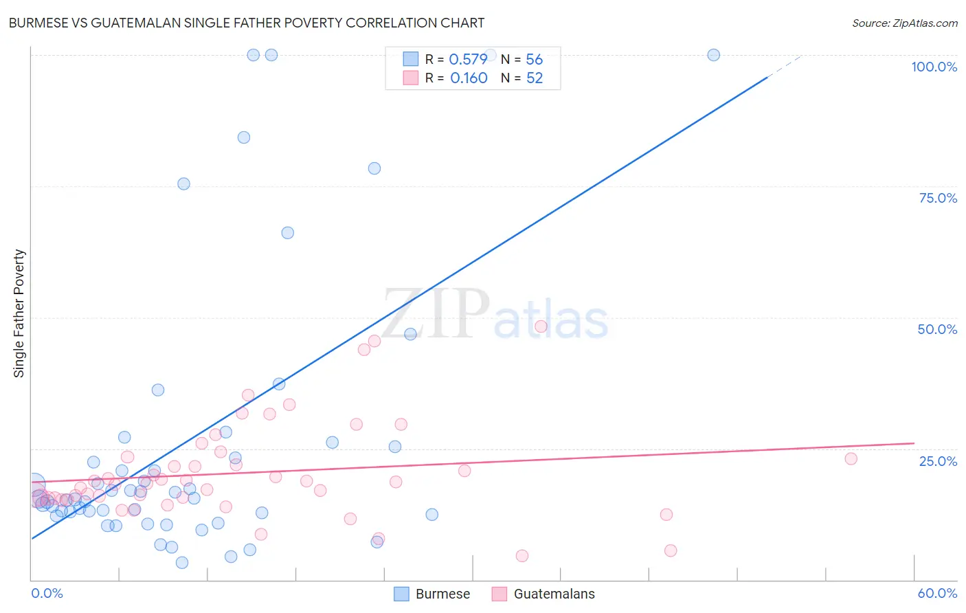 Burmese vs Guatemalan Single Father Poverty