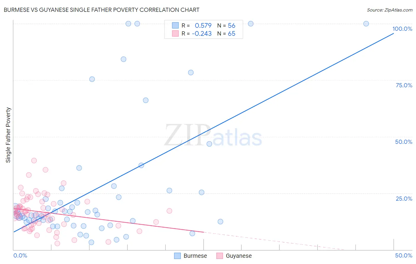 Burmese vs Guyanese Single Father Poverty