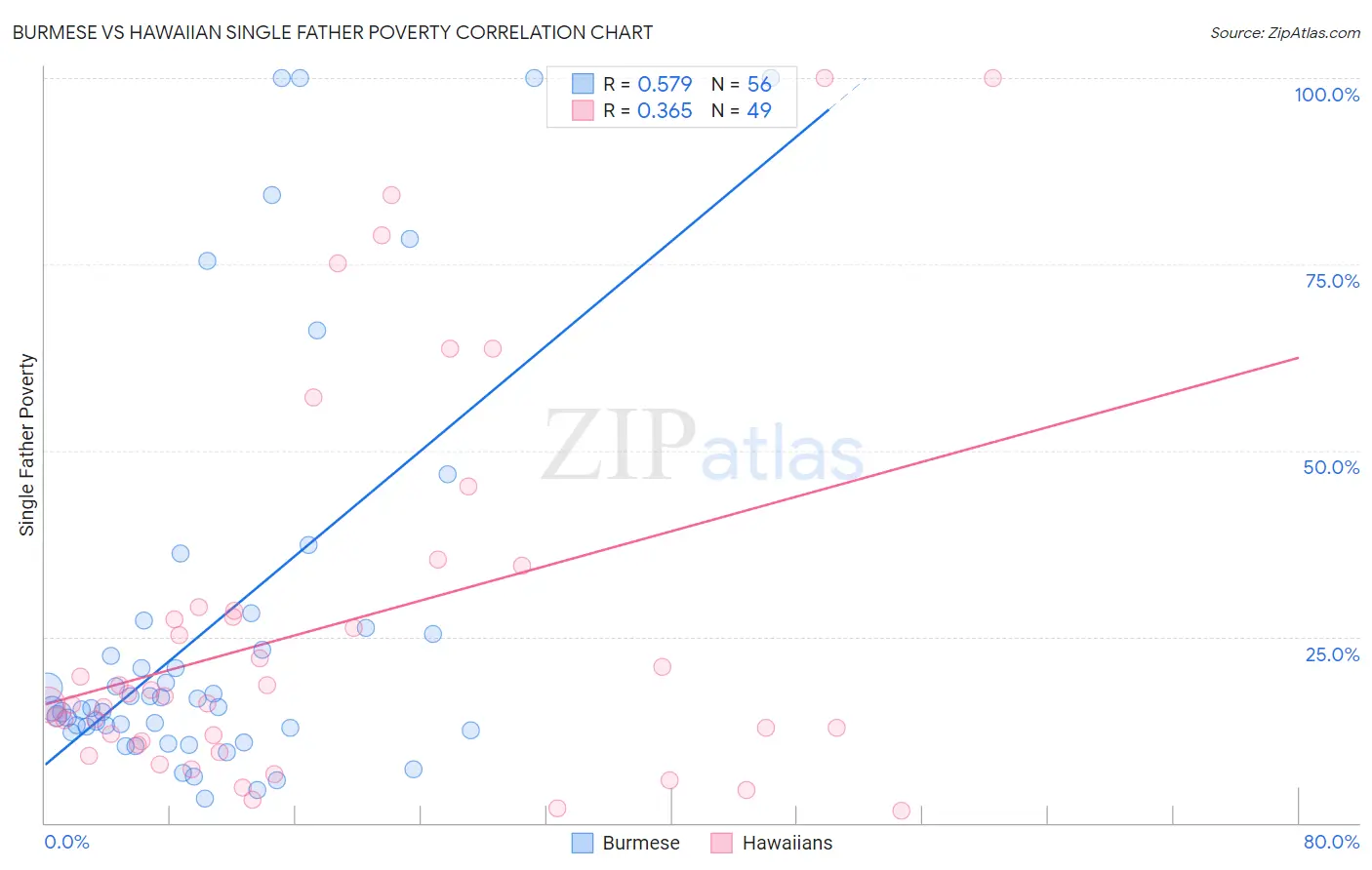 Burmese vs Hawaiian Single Father Poverty