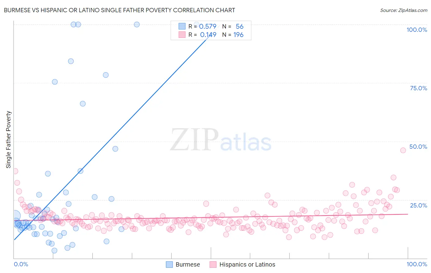 Burmese vs Hispanic or Latino Single Father Poverty