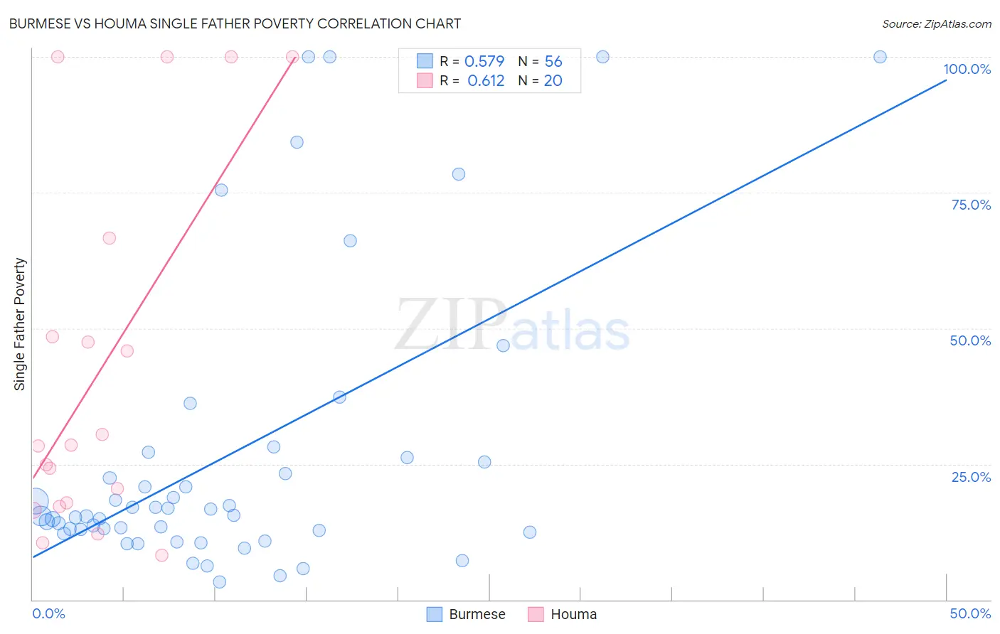 Burmese vs Houma Single Father Poverty