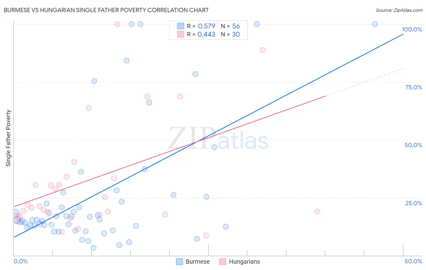 Burmese vs Hungarian Single Father Poverty