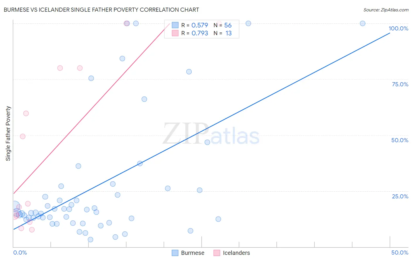Burmese vs Icelander Single Father Poverty
