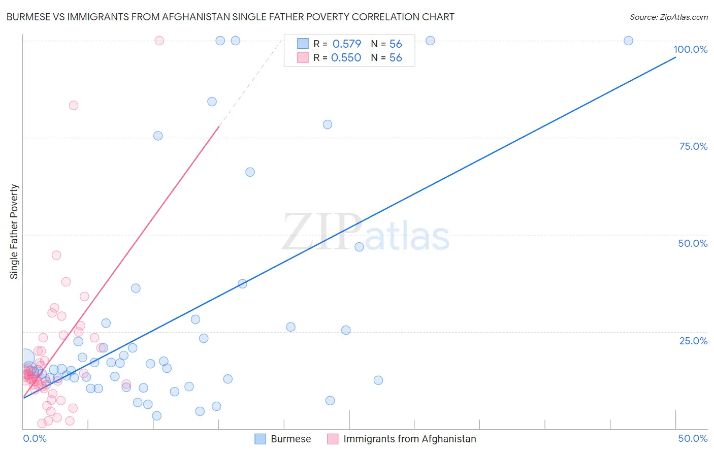 Burmese vs Immigrants from Afghanistan Single Father Poverty