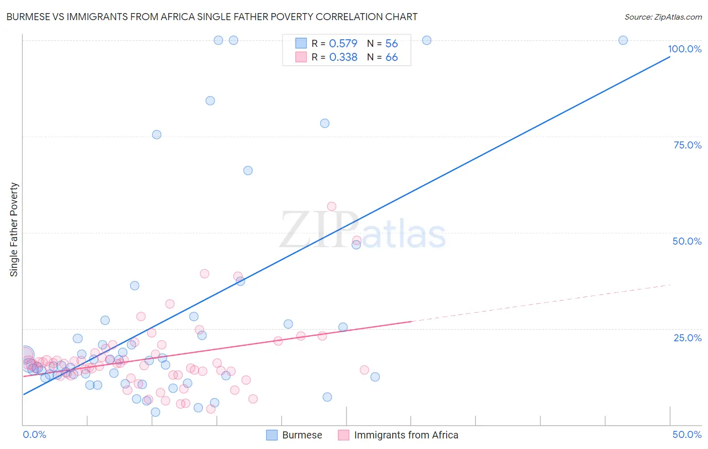 Burmese vs Immigrants from Africa Single Father Poverty