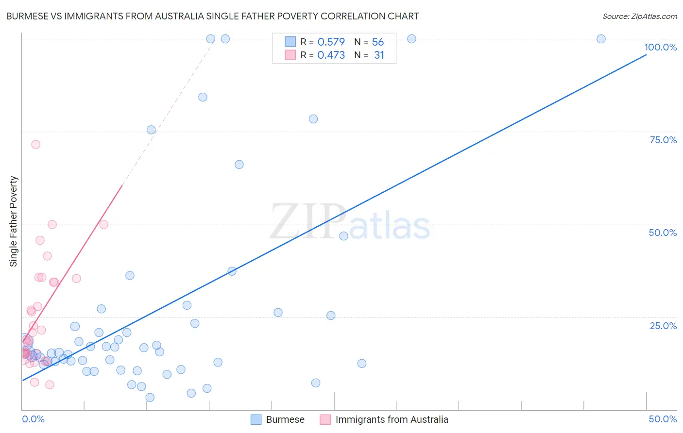 Burmese vs Immigrants from Australia Single Father Poverty