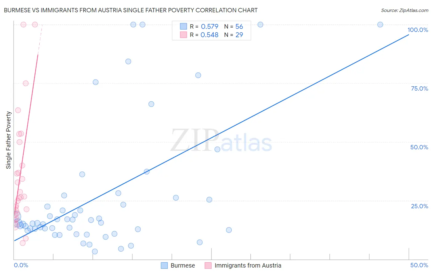 Burmese vs Immigrants from Austria Single Father Poverty
