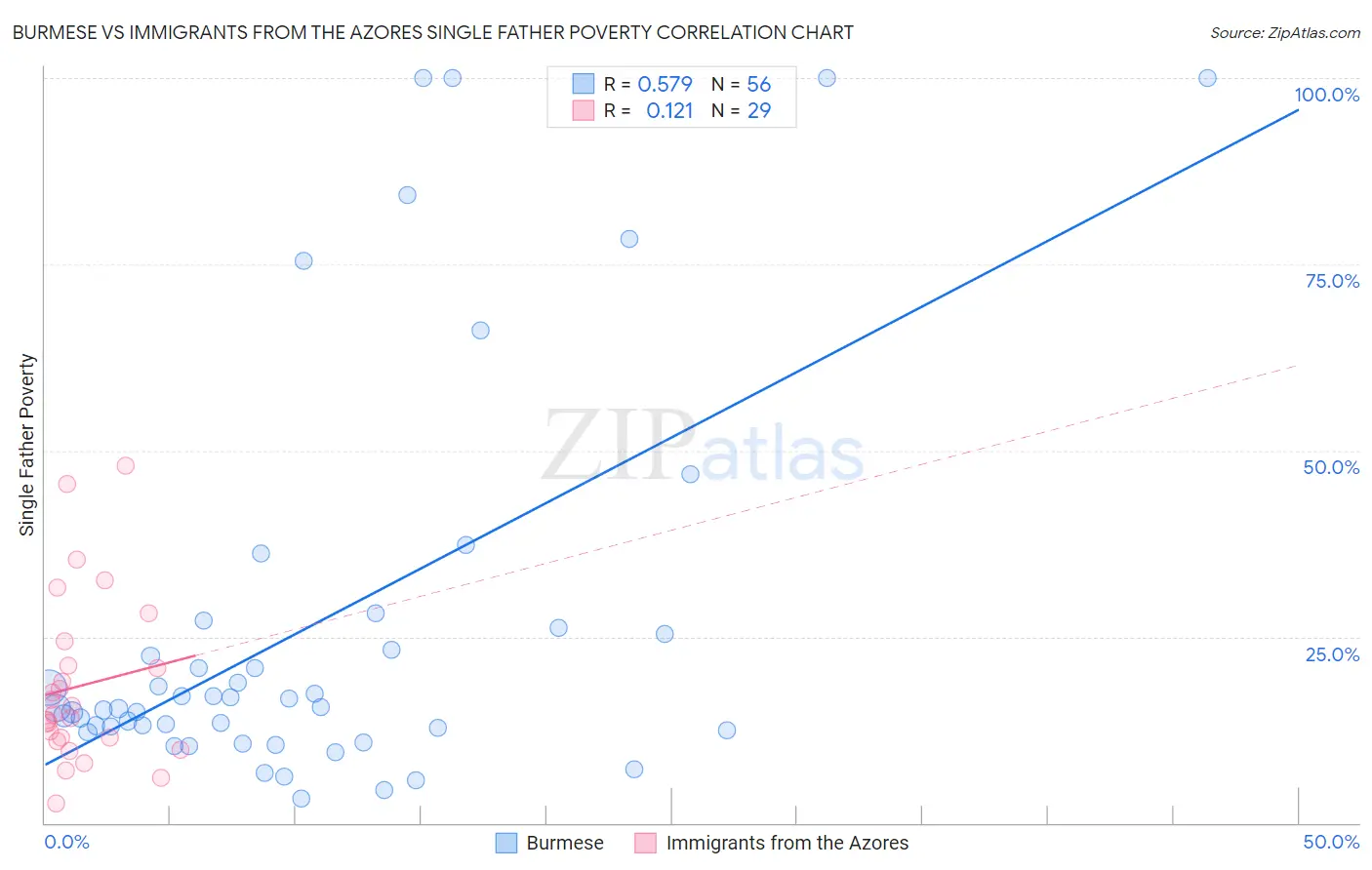 Burmese vs Immigrants from the Azores Single Father Poverty
