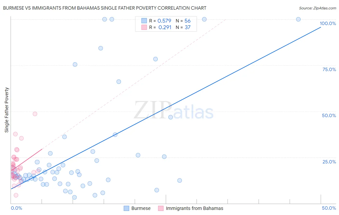 Burmese vs Immigrants from Bahamas Single Father Poverty