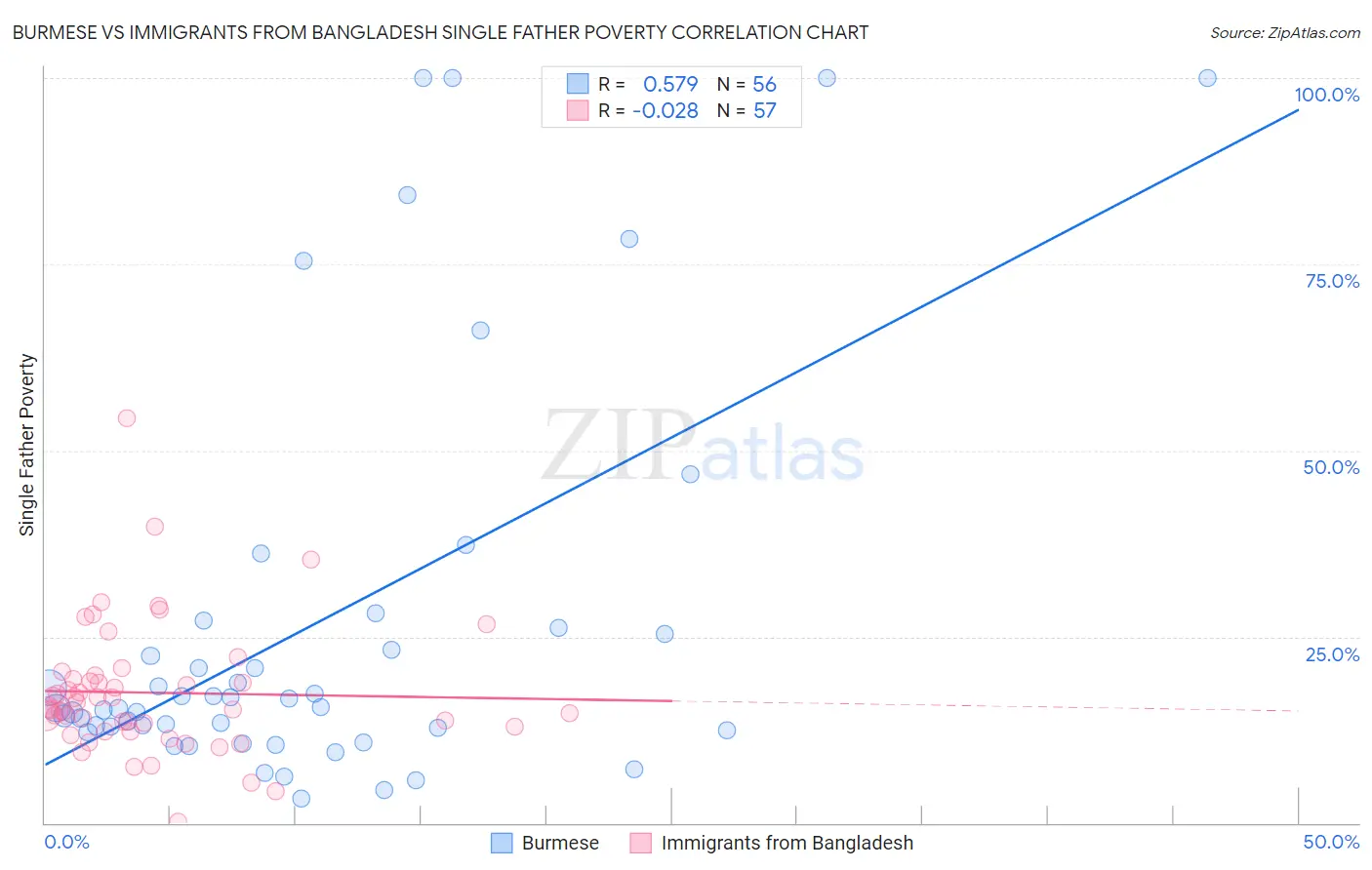 Burmese vs Immigrants from Bangladesh Single Father Poverty