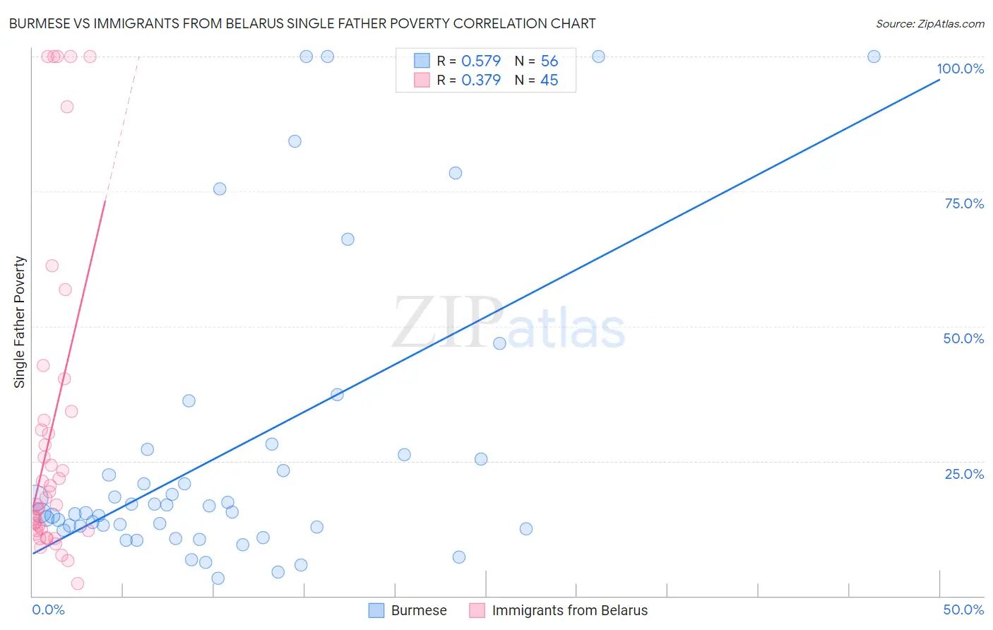 Burmese vs Immigrants from Belarus Single Father Poverty