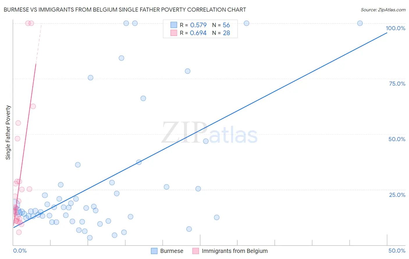 Burmese vs Immigrants from Belgium Single Father Poverty
