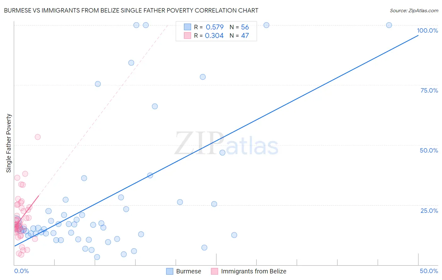 Burmese vs Immigrants from Belize Single Father Poverty