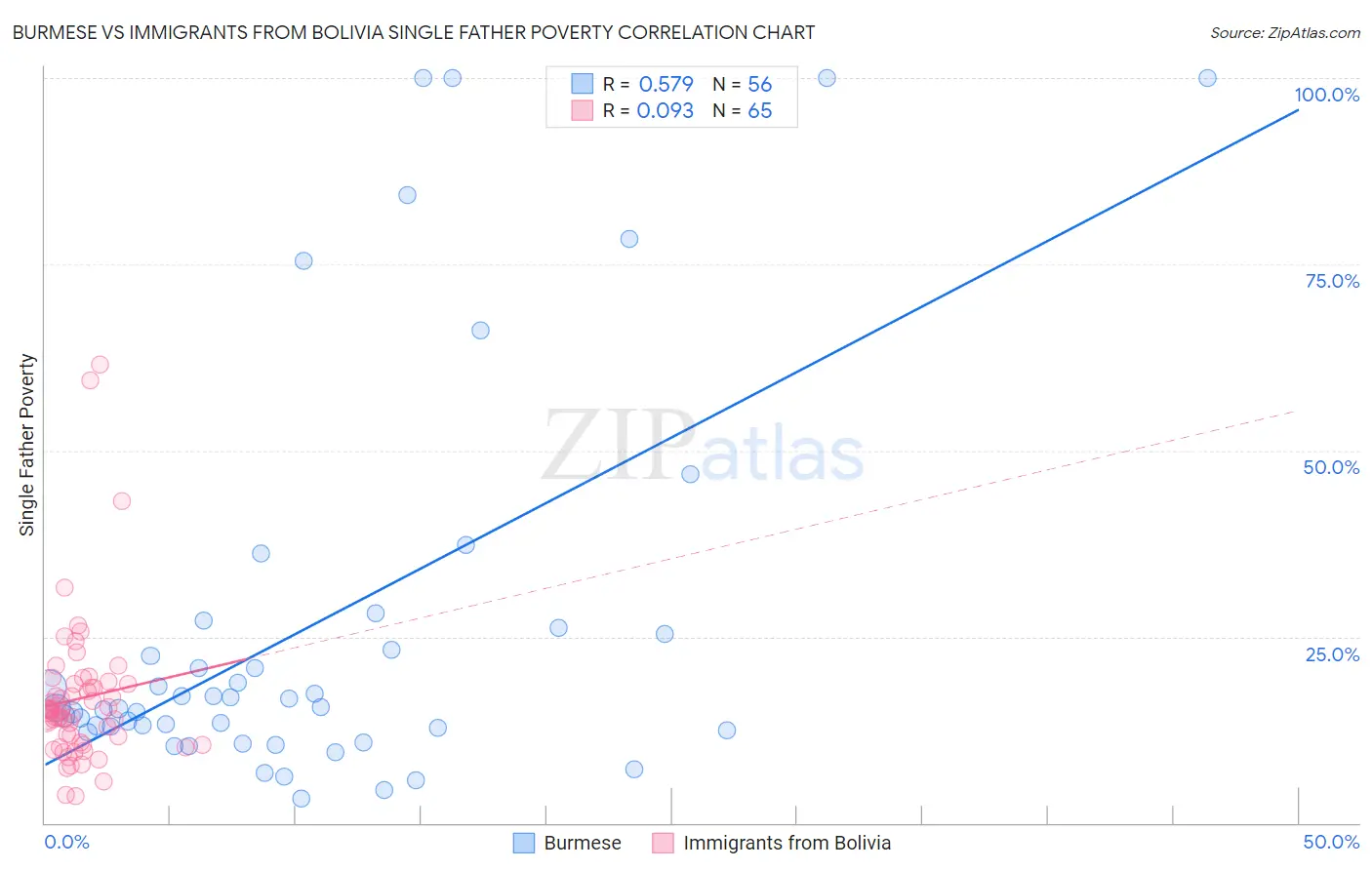 Burmese vs Immigrants from Bolivia Single Father Poverty