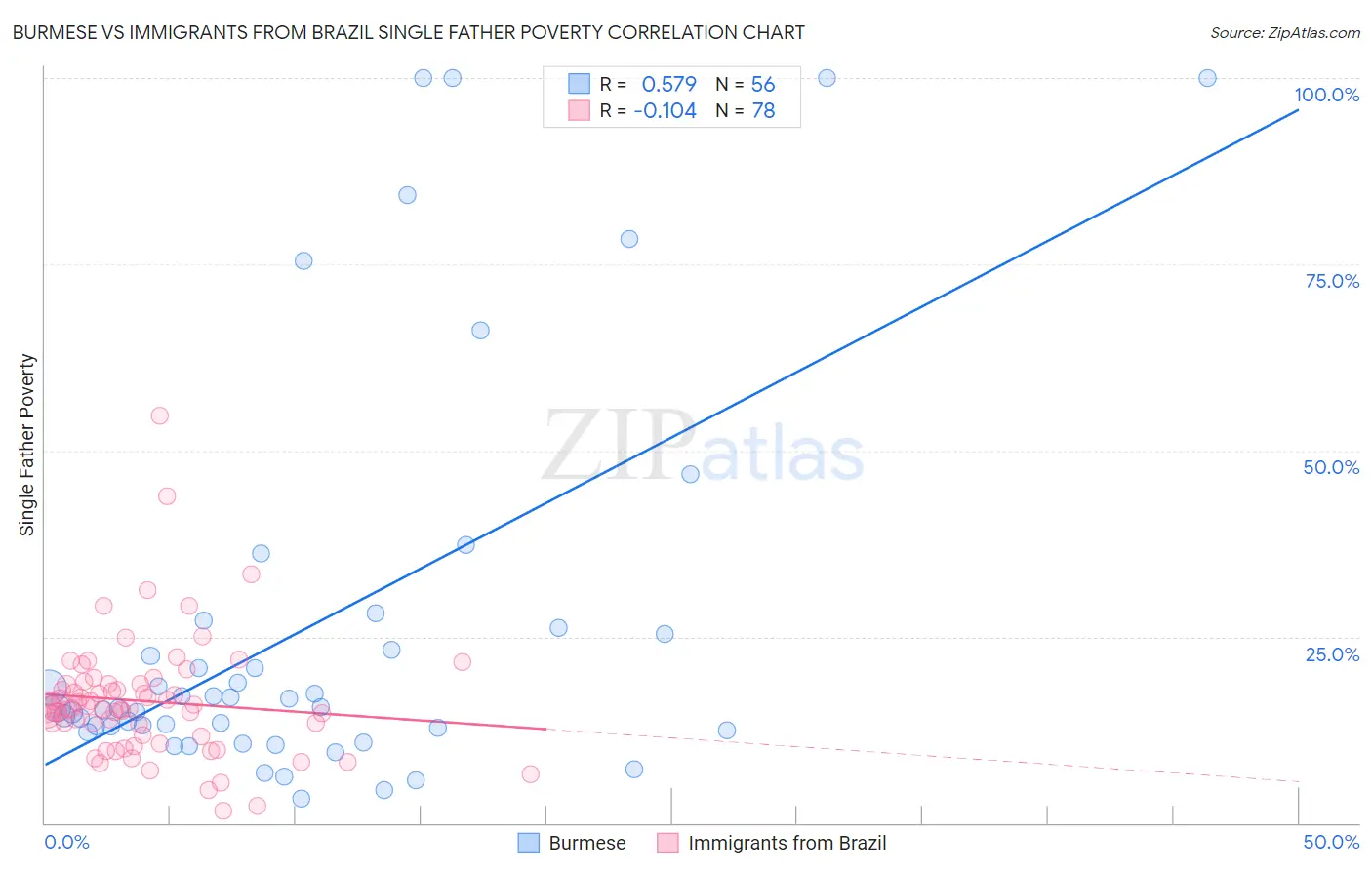 Burmese vs Immigrants from Brazil Single Father Poverty