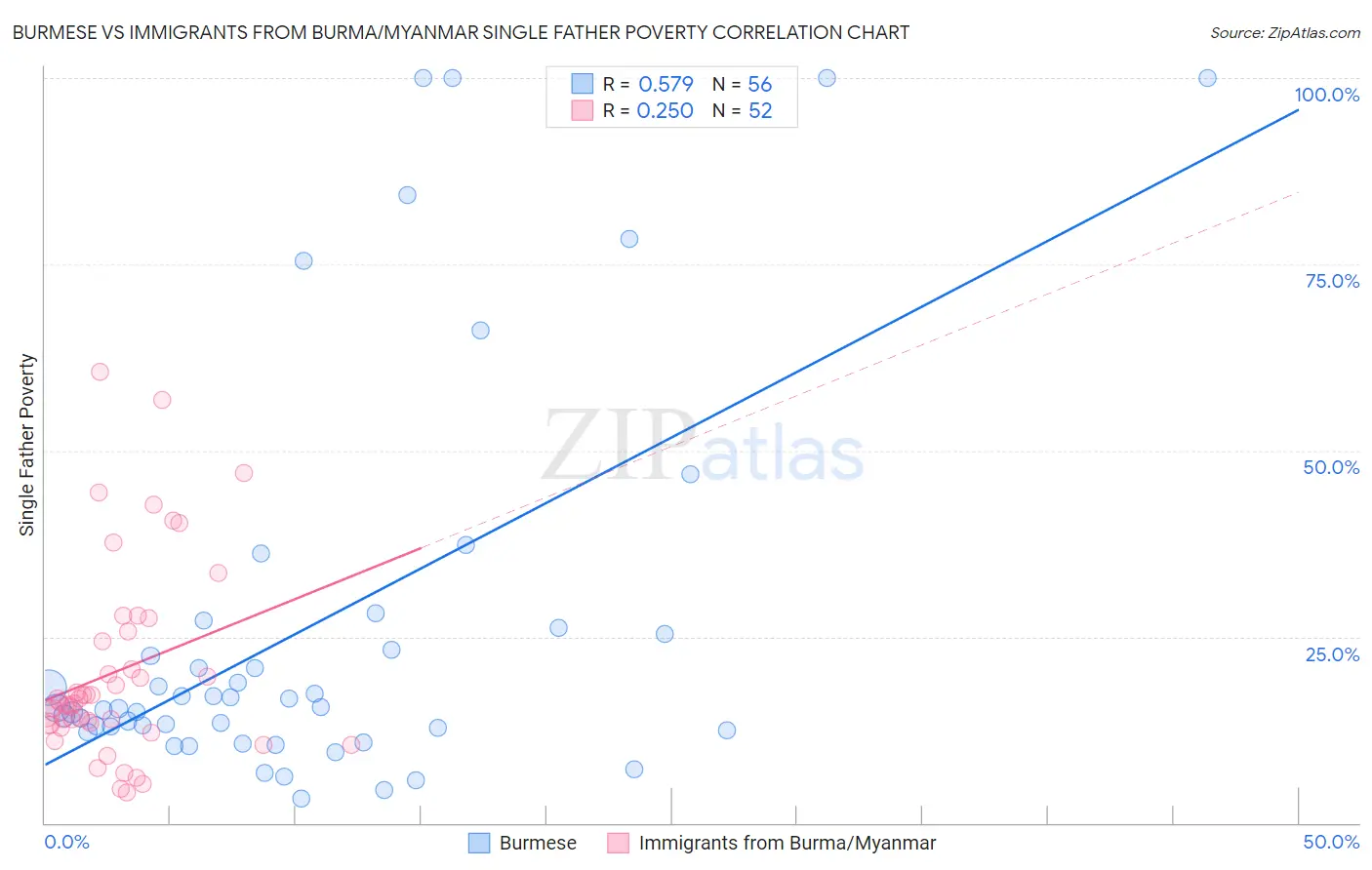 Burmese vs Immigrants from Burma/Myanmar Single Father Poverty