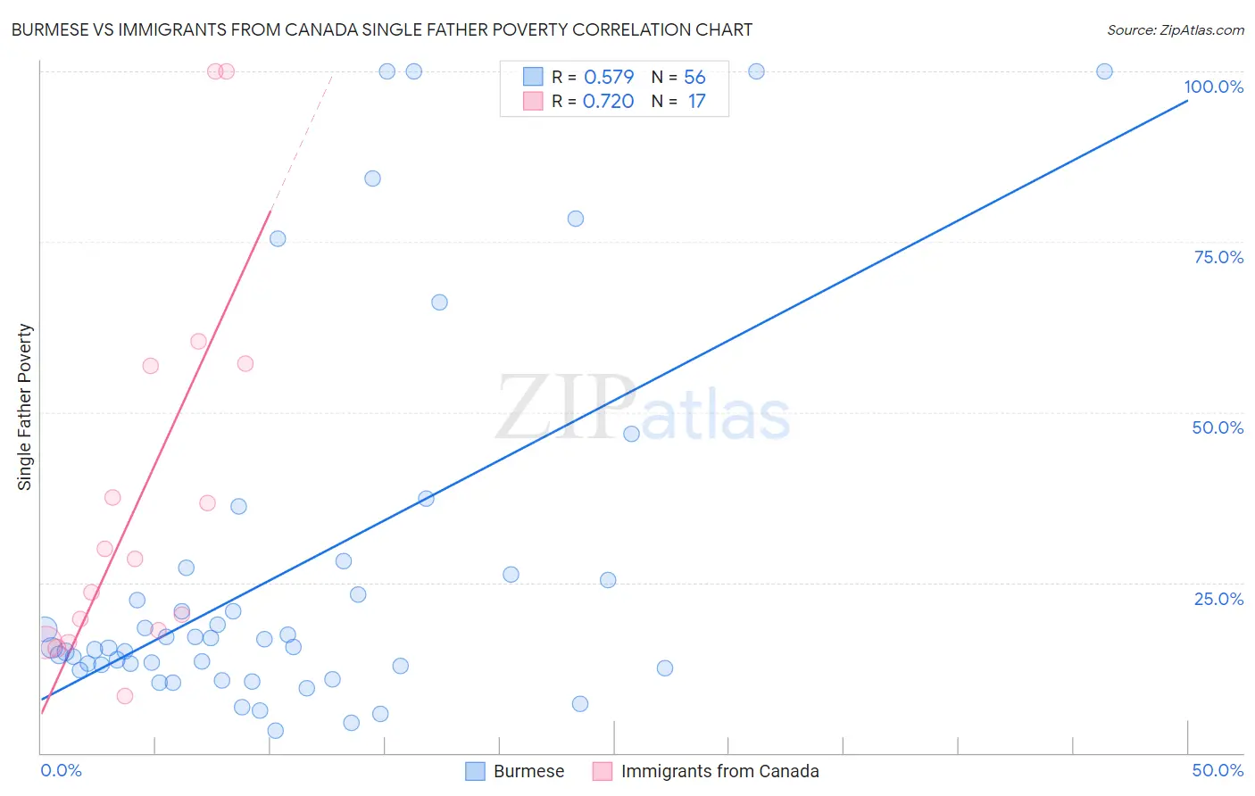 Burmese vs Immigrants from Canada Single Father Poverty
