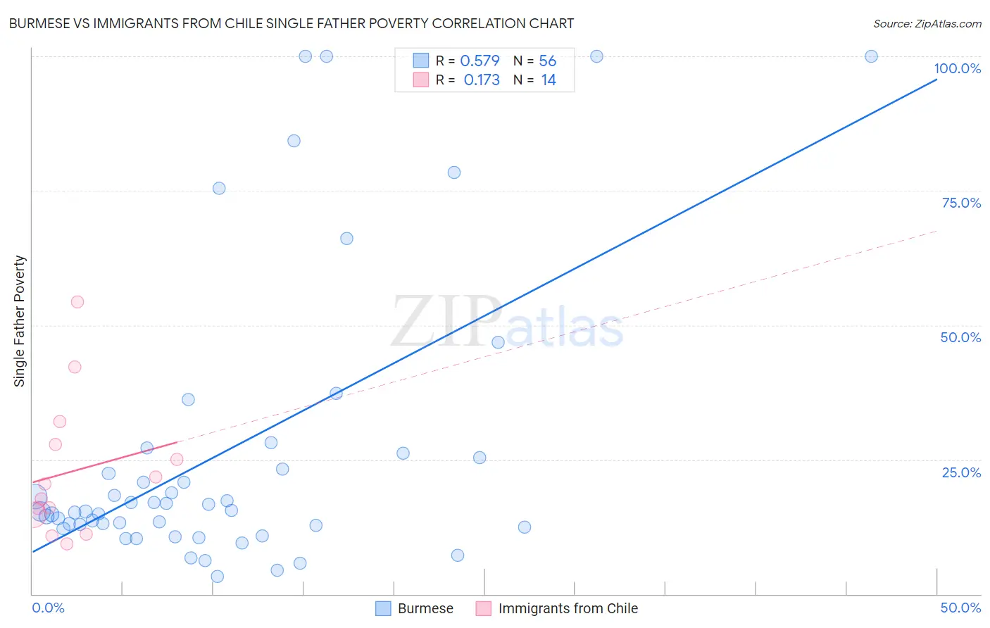 Burmese vs Immigrants from Chile Single Father Poverty