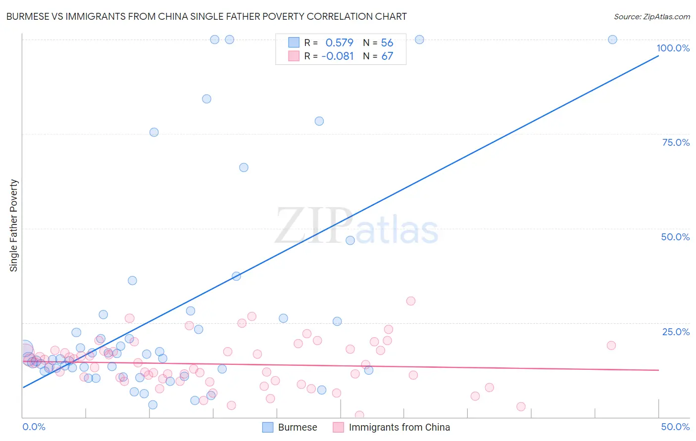 Burmese vs Immigrants from China Single Father Poverty