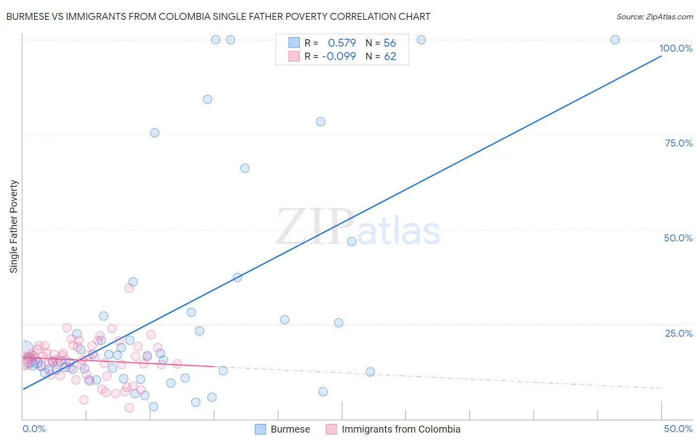 Burmese vs Immigrants from Colombia Single Father Poverty