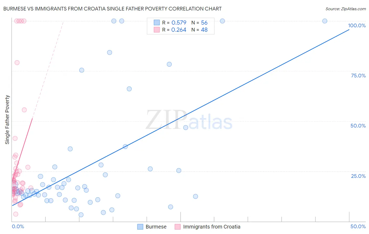Burmese vs Immigrants from Croatia Single Father Poverty