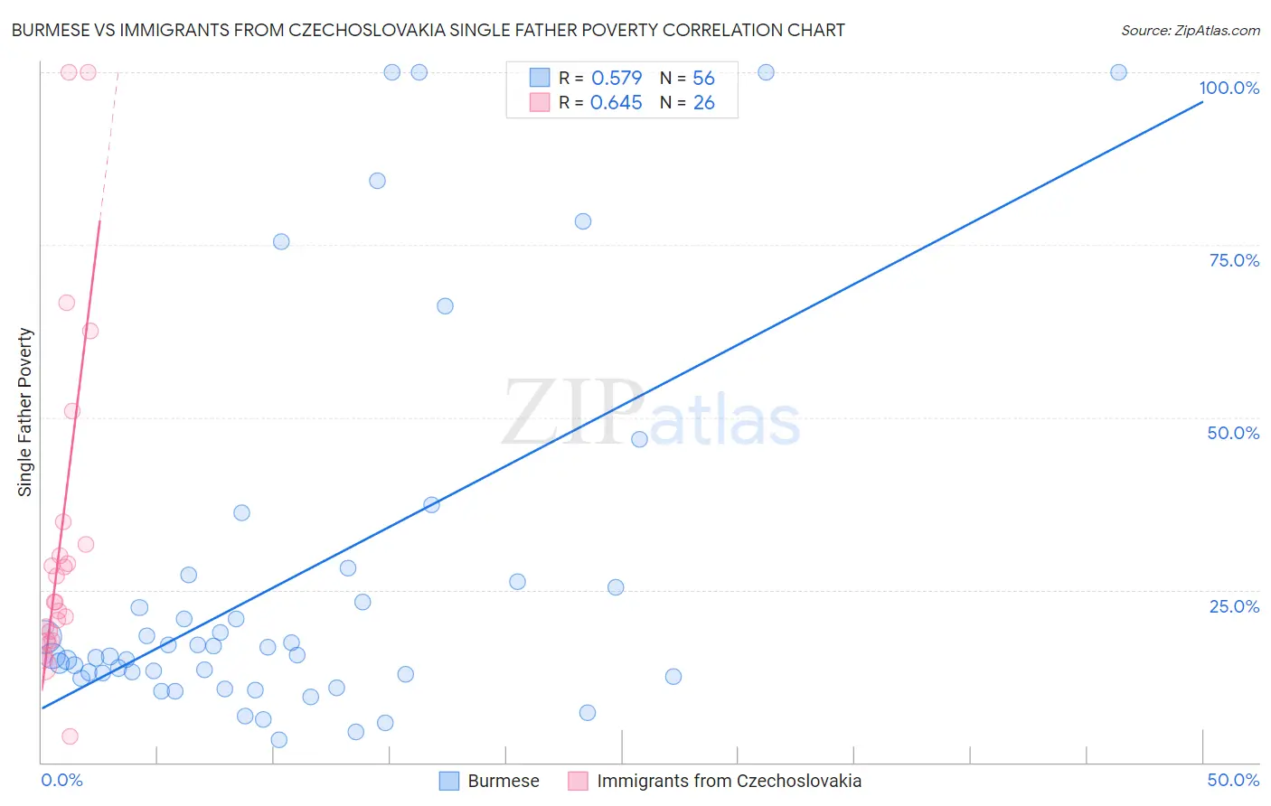 Burmese vs Immigrants from Czechoslovakia Single Father Poverty
