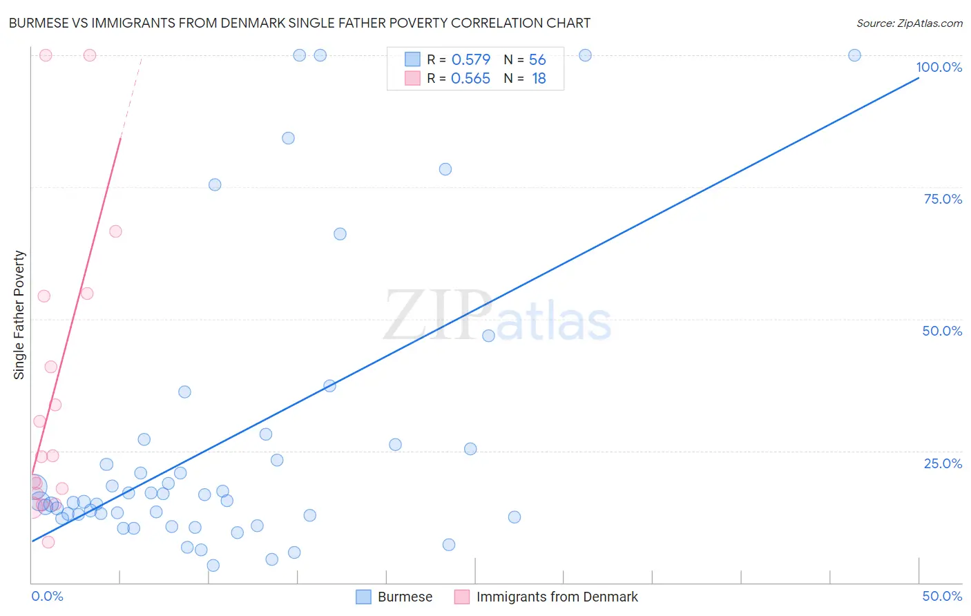 Burmese vs Immigrants from Denmark Single Father Poverty