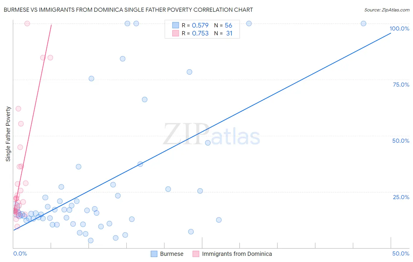 Burmese vs Immigrants from Dominica Single Father Poverty