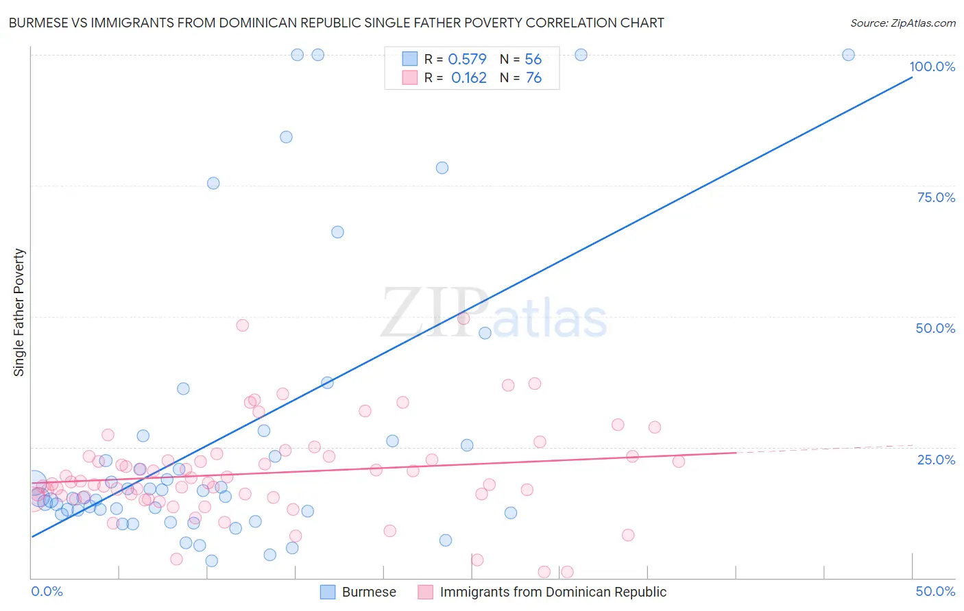 Burmese vs Immigrants from Dominican Republic Single Father Poverty