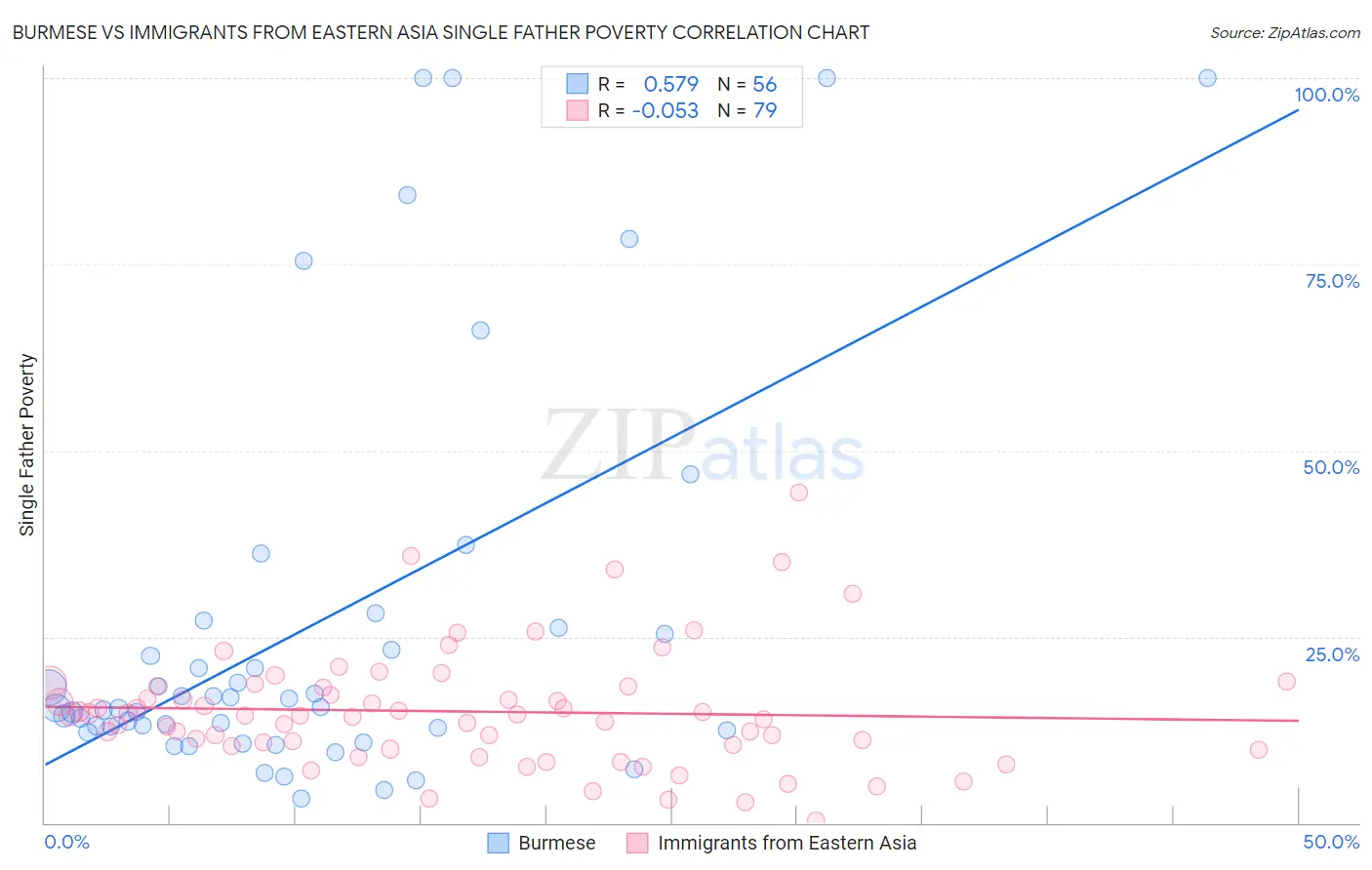 Burmese vs Immigrants from Eastern Asia Single Father Poverty