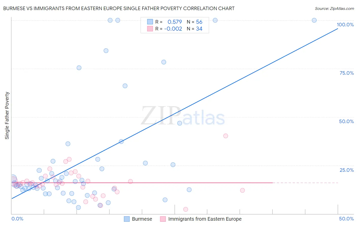 Burmese vs Immigrants from Eastern Europe Single Father Poverty