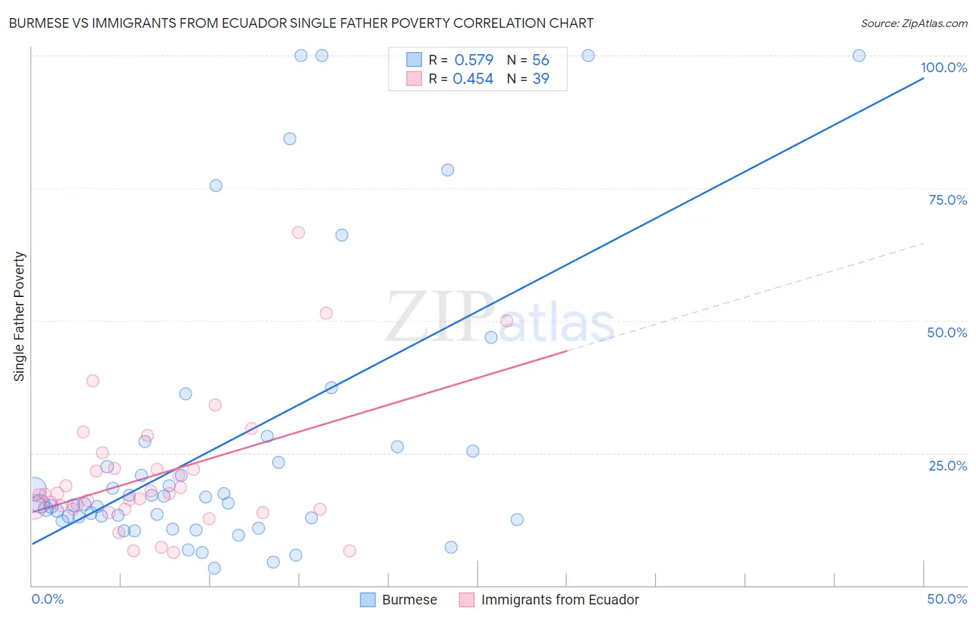 Burmese vs Immigrants from Ecuador Single Father Poverty