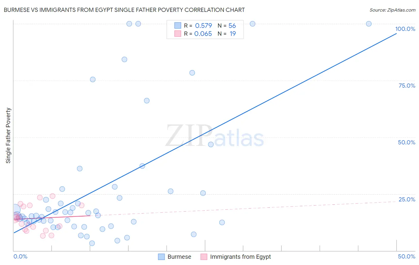 Burmese vs Immigrants from Egypt Single Father Poverty