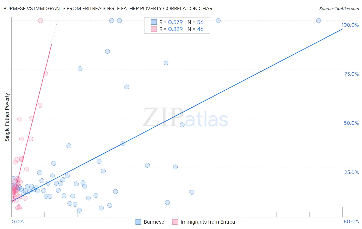 Burmese vs Immigrants from Eritrea Single Father Poverty