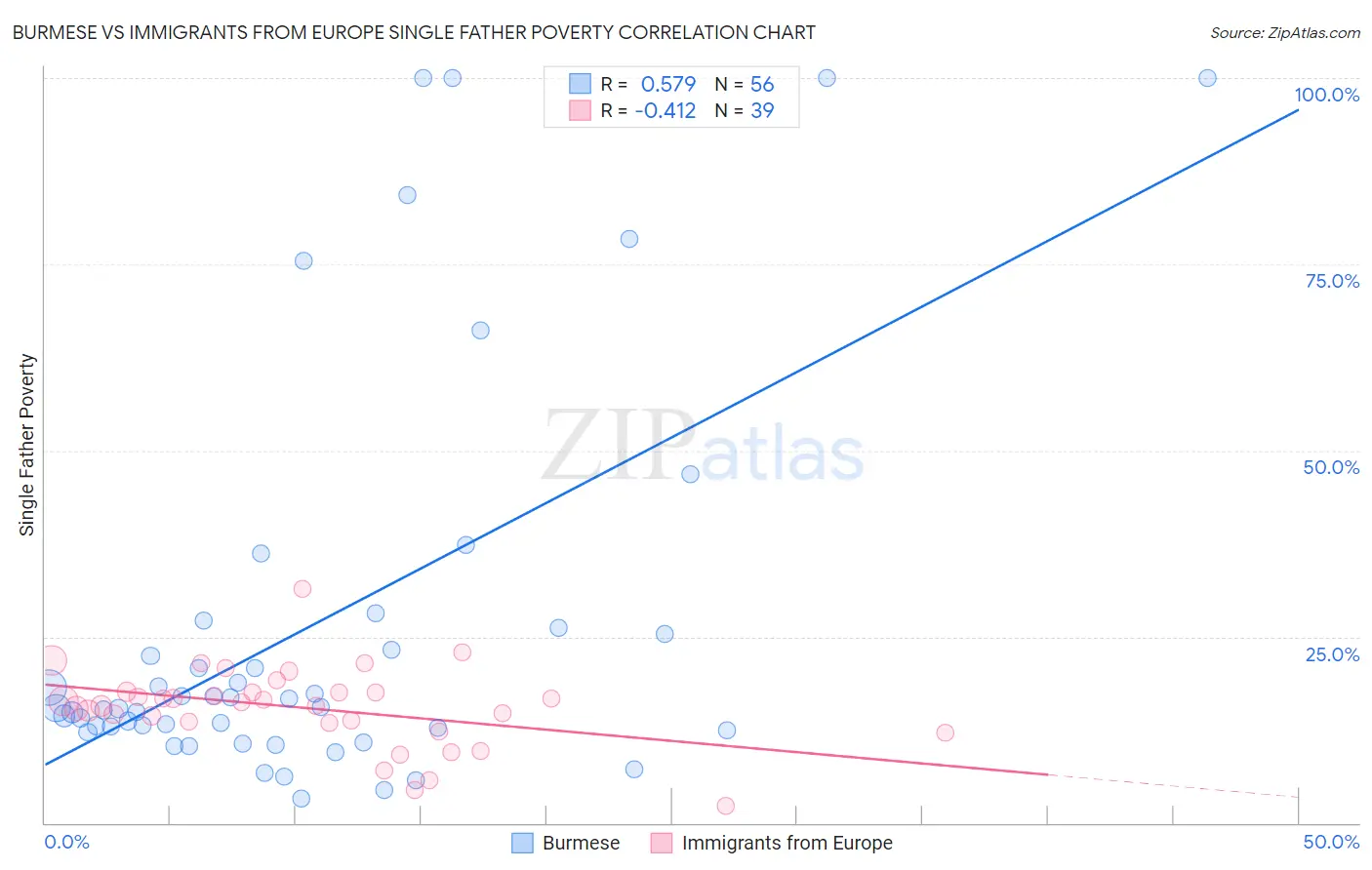 Burmese vs Immigrants from Europe Single Father Poverty