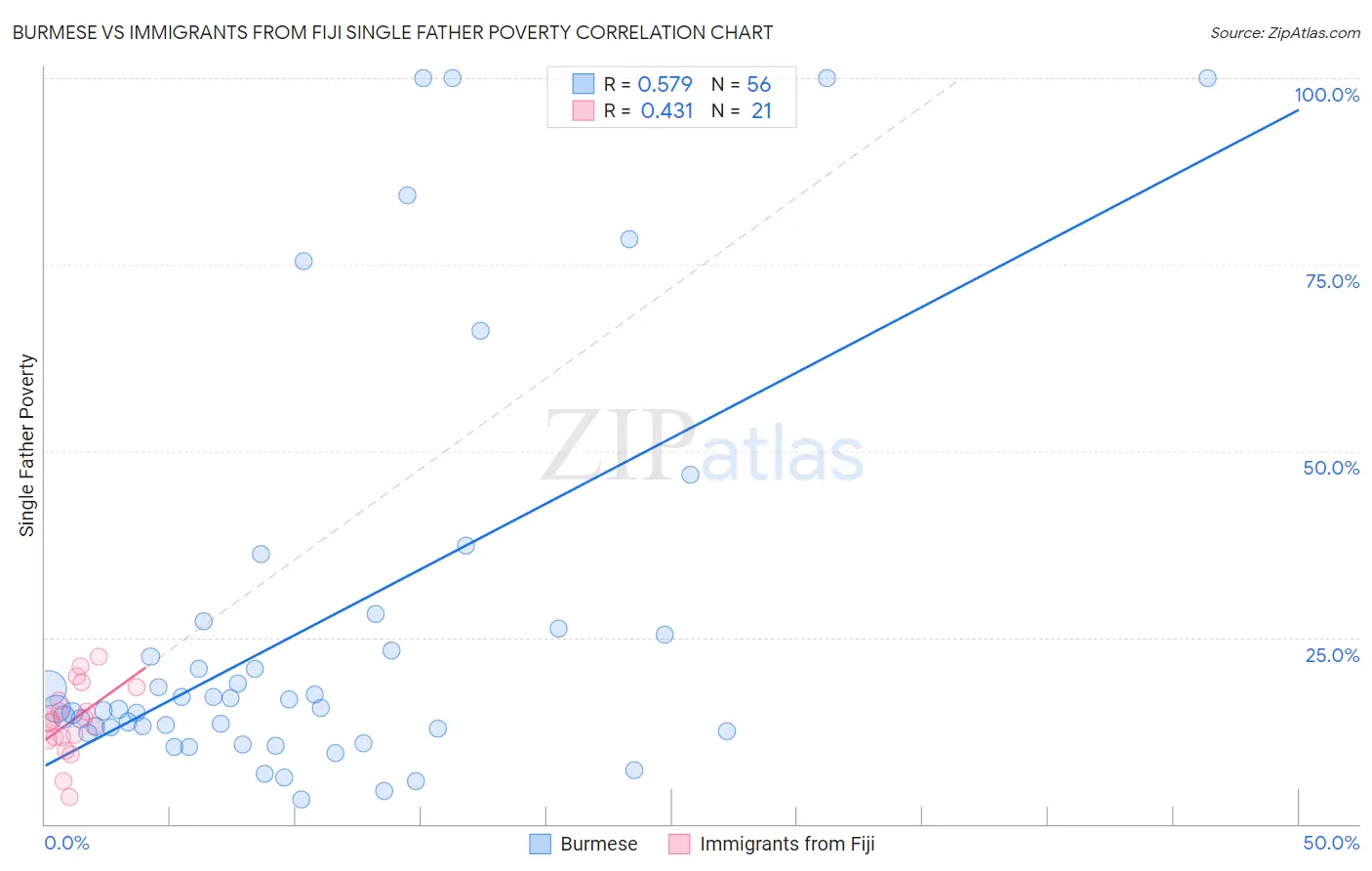 Burmese vs Immigrants from Fiji Single Father Poverty