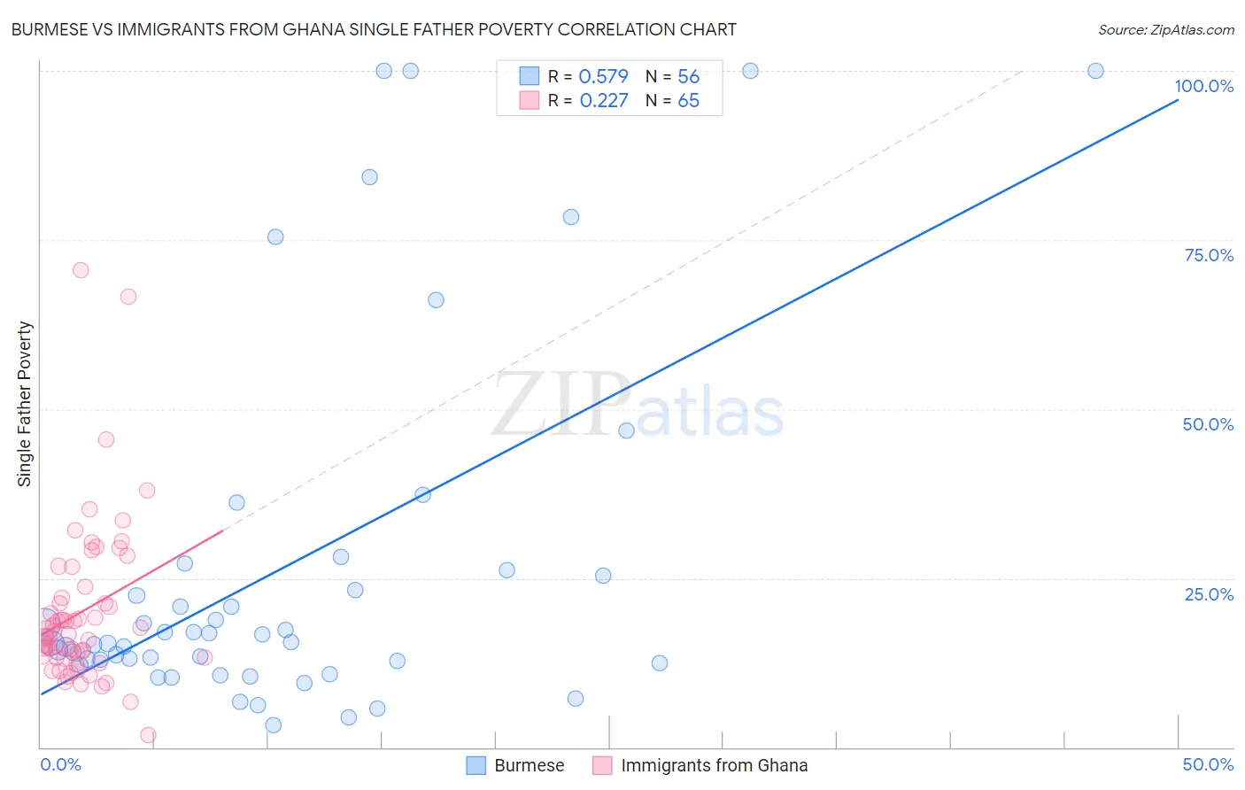Burmese vs Immigrants from Ghana Single Father Poverty