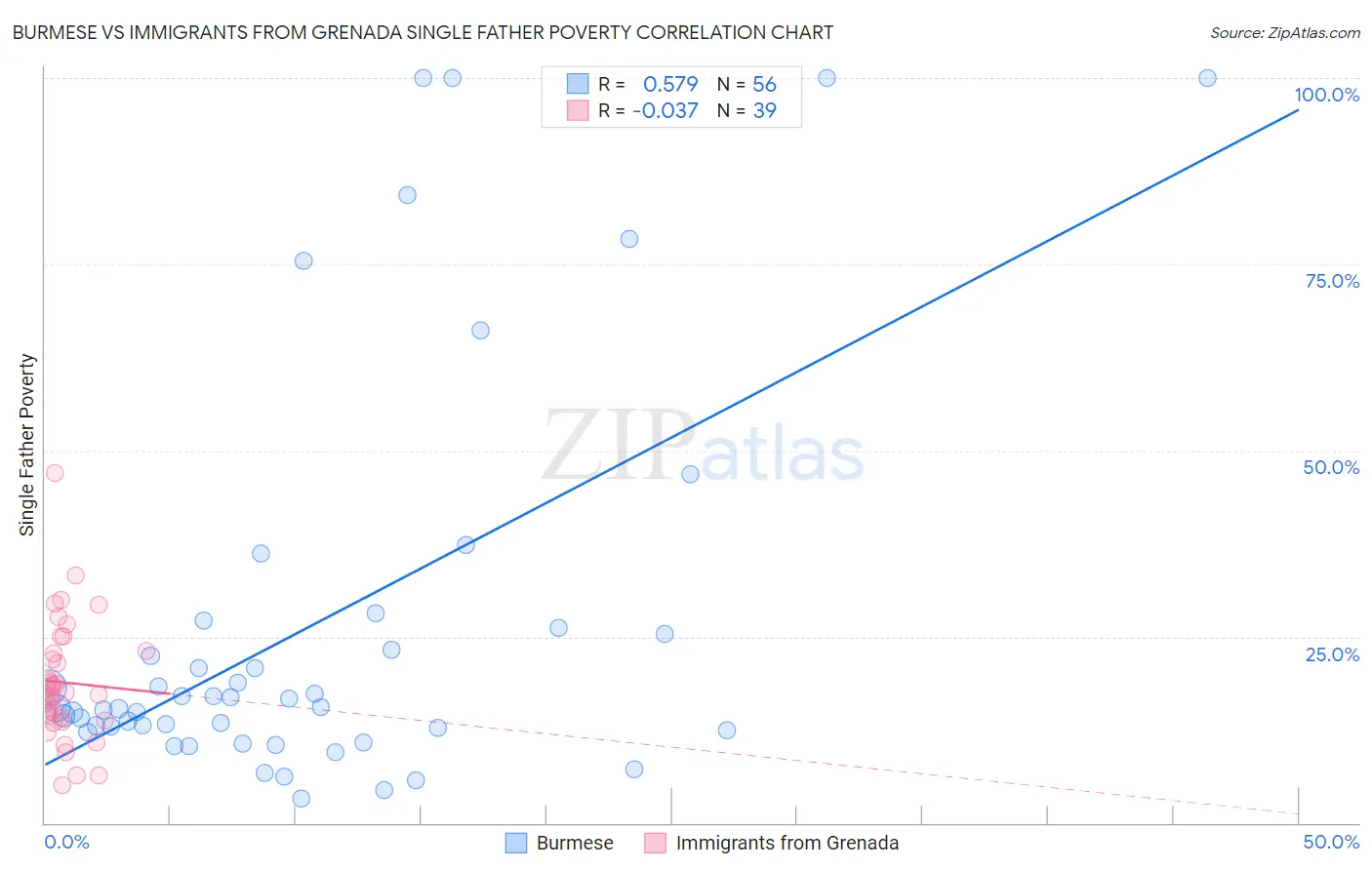 Burmese vs Immigrants from Grenada Single Father Poverty
