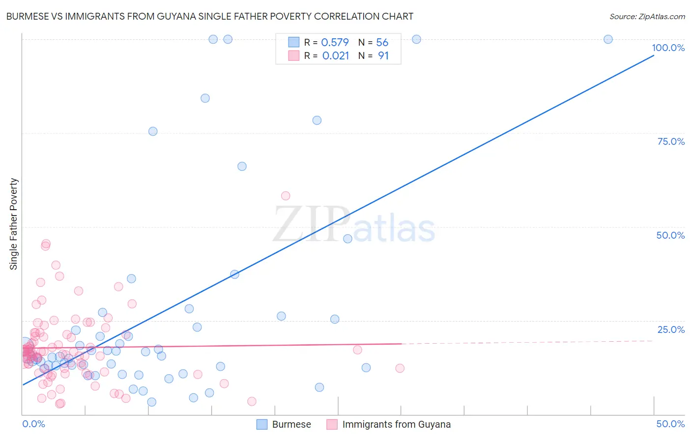 Burmese vs Immigrants from Guyana Single Father Poverty