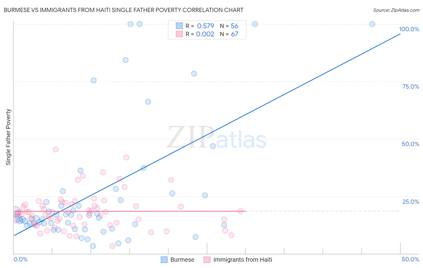 Burmese vs Immigrants from Haiti Single Father Poverty
