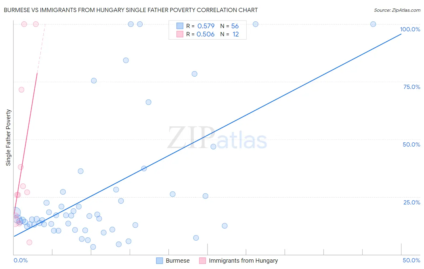 Burmese vs Immigrants from Hungary Single Father Poverty