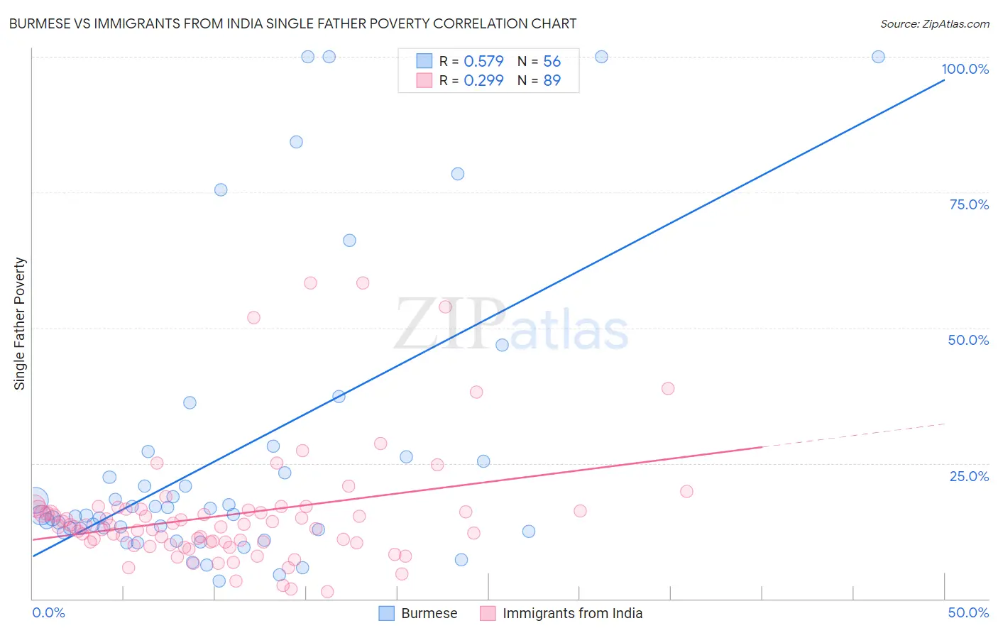 Burmese vs Immigrants from India Single Father Poverty