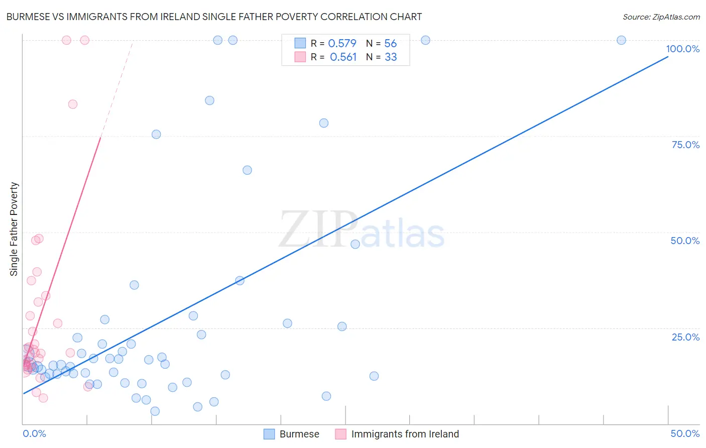 Burmese vs Immigrants from Ireland Single Father Poverty