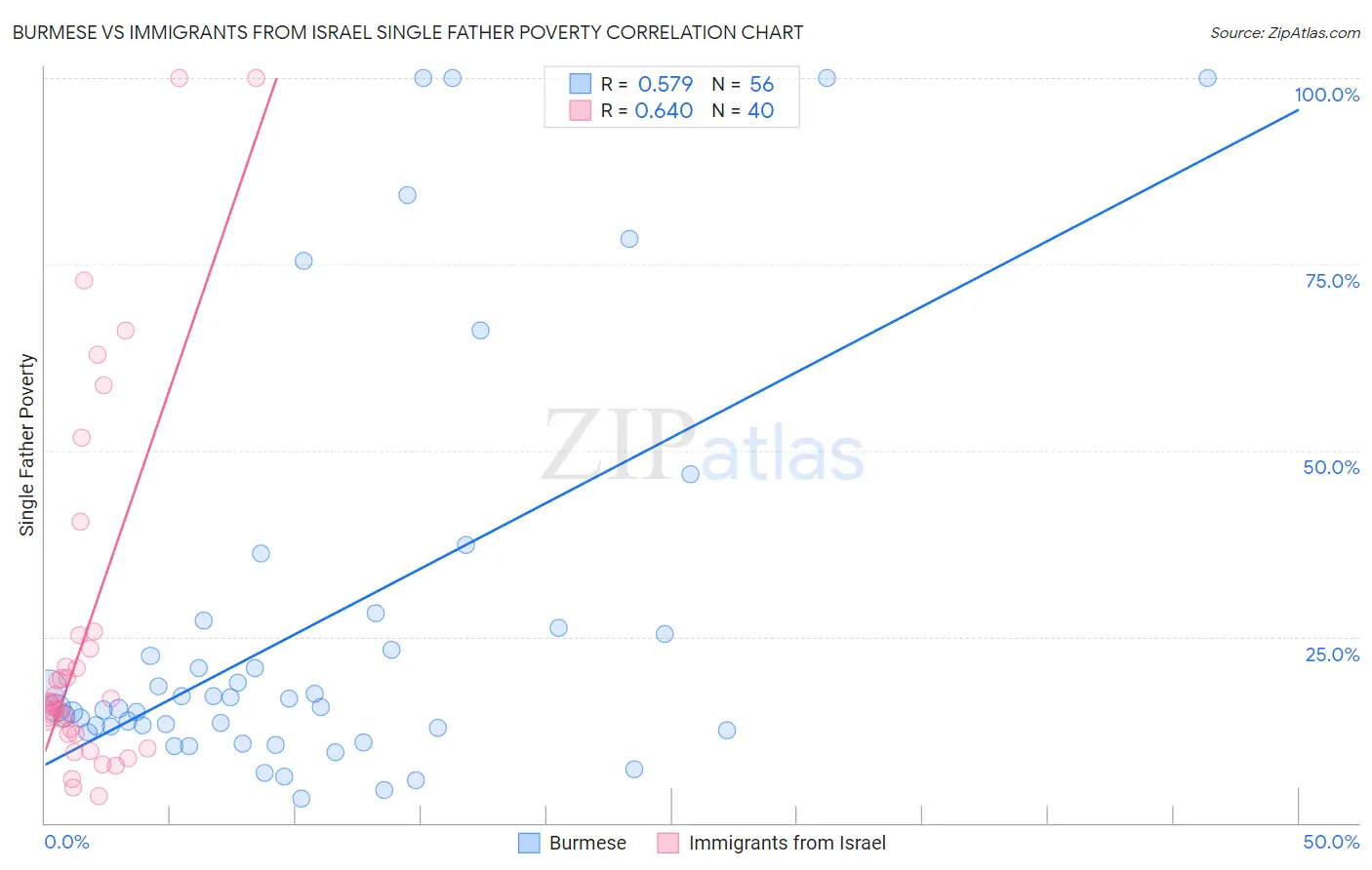 Burmese vs Immigrants from Israel Single Father Poverty