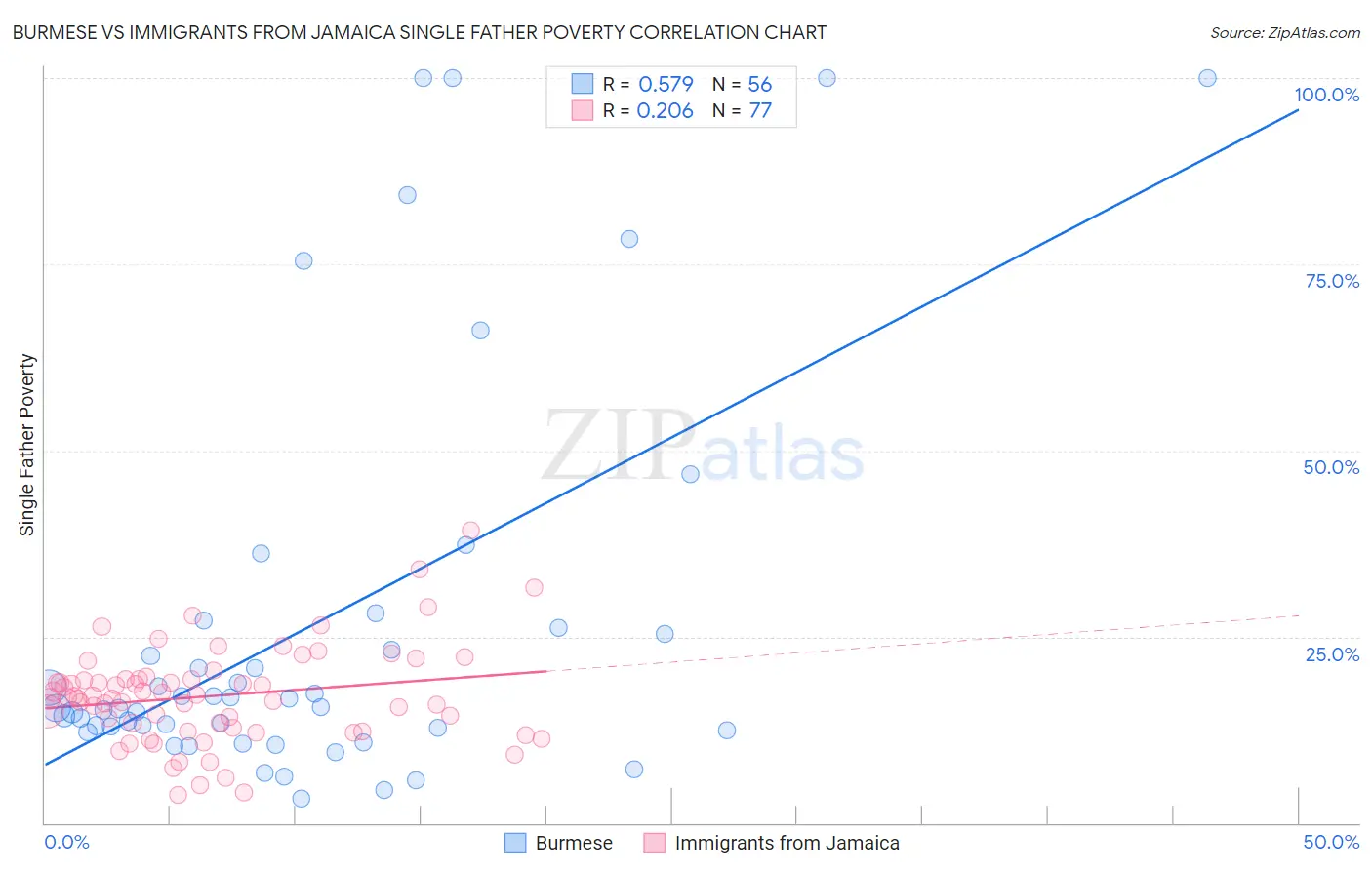 Burmese vs Immigrants from Jamaica Single Father Poverty