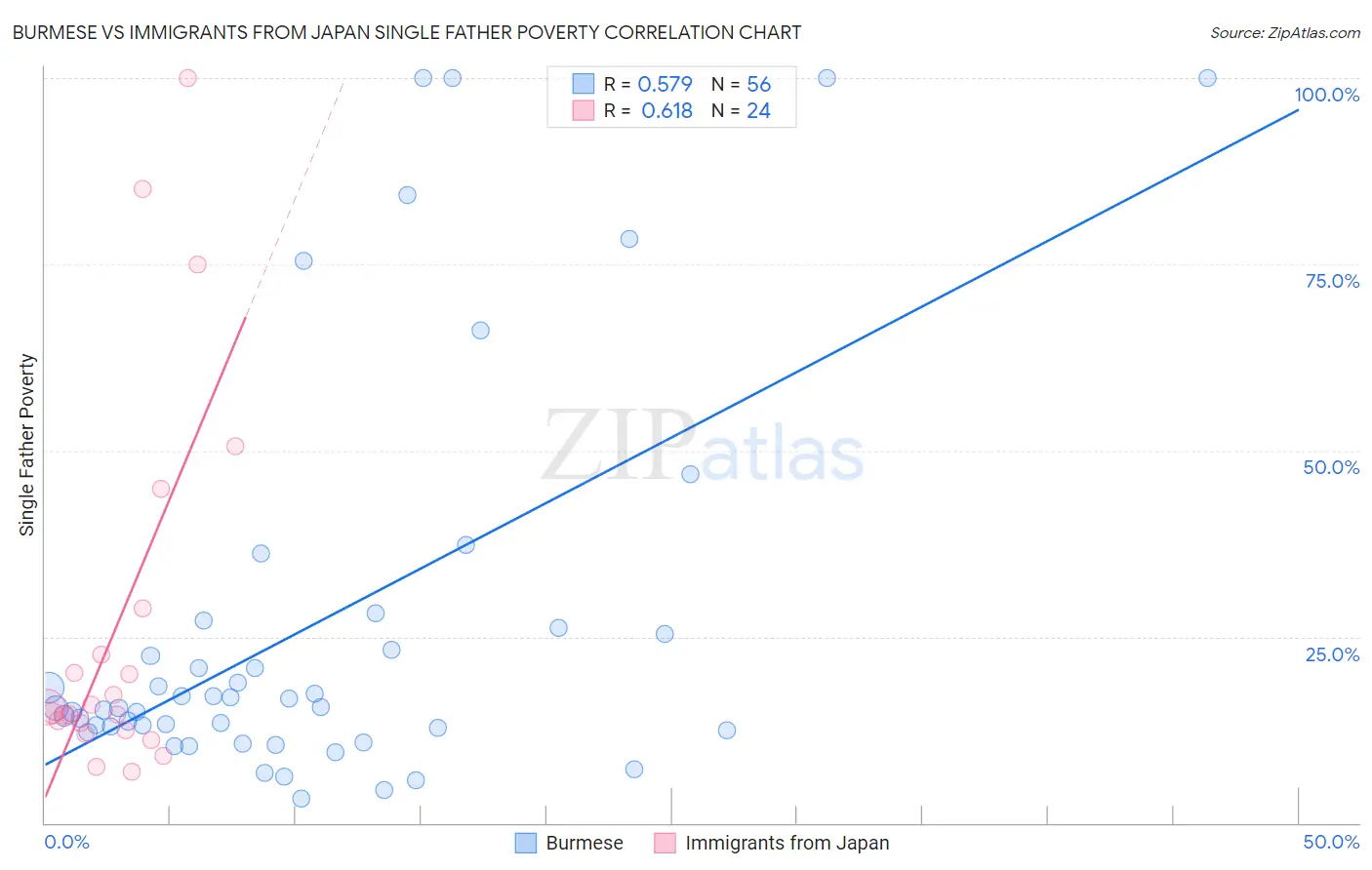 Burmese vs Immigrants from Japan Single Father Poverty